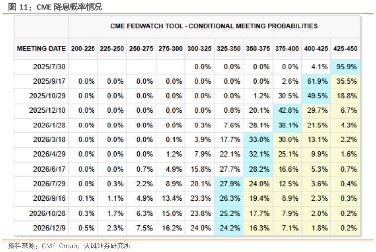 谁知道CME 降息概率情况