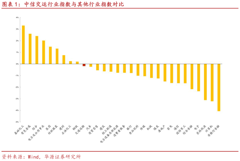 想问下各位网友中信交运行业指数与其他行业指数对比