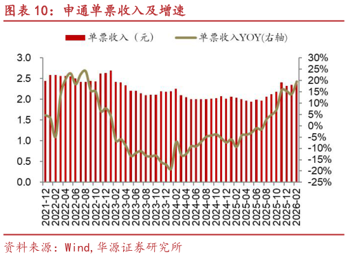谁能回答申通单票收入及增速