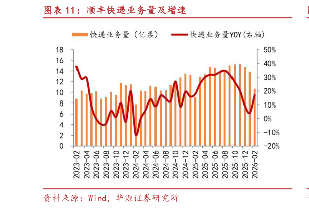 咨询下各位顺丰快递业务量及增速