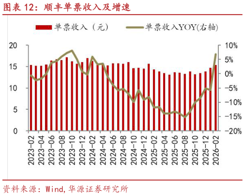 怎样理解顺丰单票收入及增速