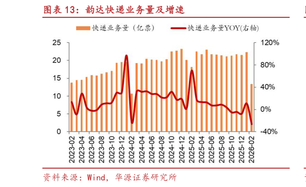 怎样理解韵达快递业务量及增速