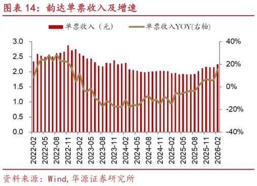 如何才能韵达单票收入及增速