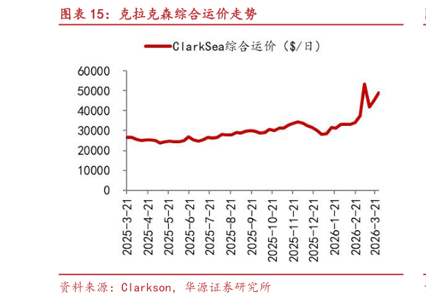 怎样理解克拉克森综合运价走势