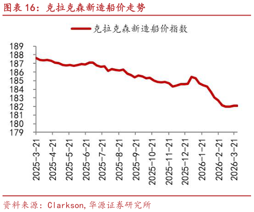 想关注一下克拉克森新造船价走势