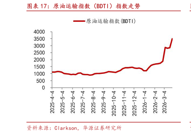谁能回答原油运输指数（BDTI）指数走势