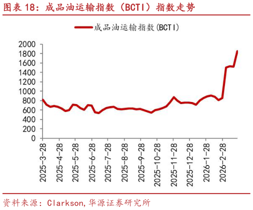 想问下各位网友成品油运输指数（BCTI）指数走势