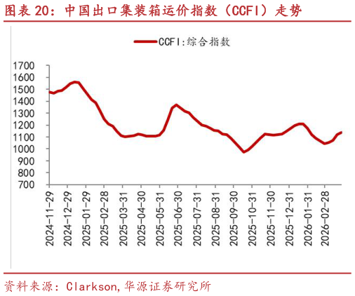 想问下各位网友中国出口集装箱运价指数（CCFI）走势