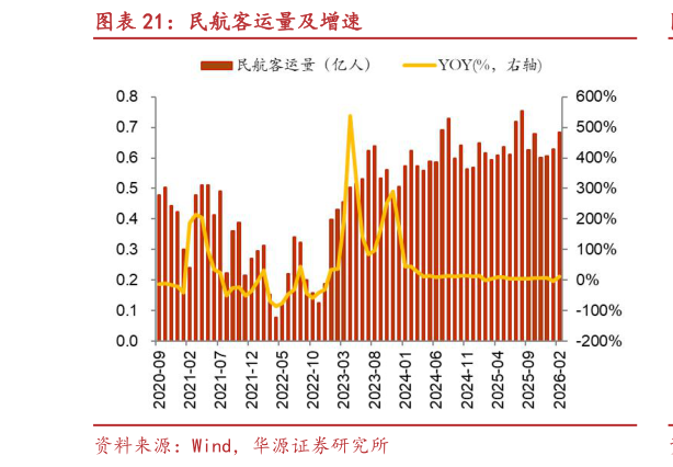 怎样理解民航客运量及增速