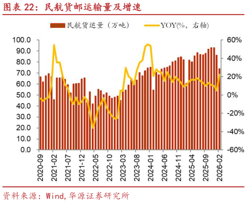 请问一下民航货邮运输量及增速