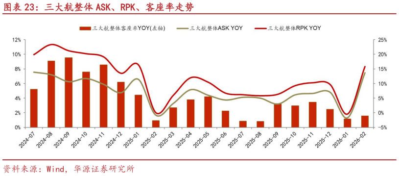 咨询大家三大航整体 ASK、RPK、客座率走势