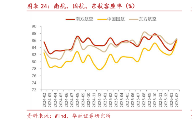 如何才能南航、国航、东航客座率（%）