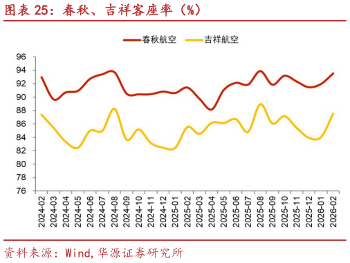 如何了解春秋、吉祥客座率（%）