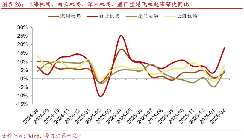 如何解释上海机场、白云机场、深圳机场、厦门空港飞机起降架次同比