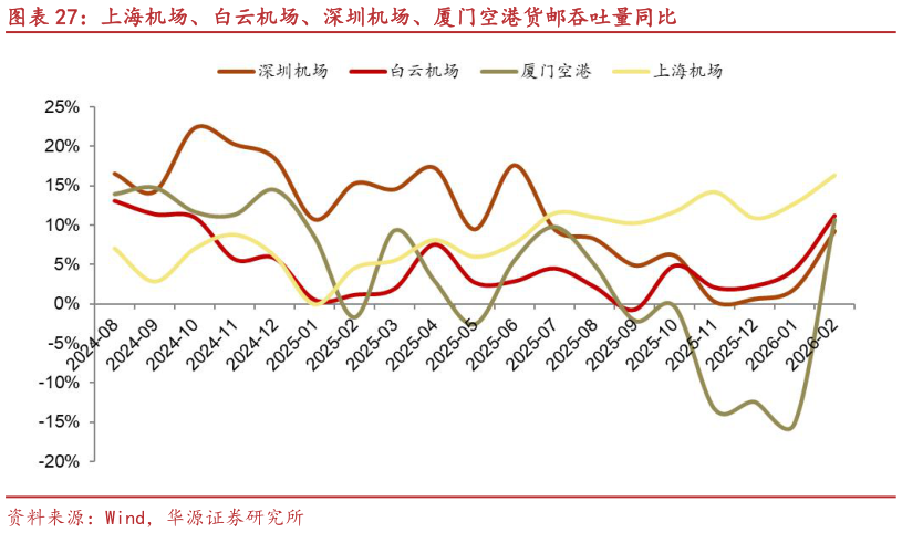 你知道上海机场、白云机场、深圳机场、厦门空港货邮吞吐量同比