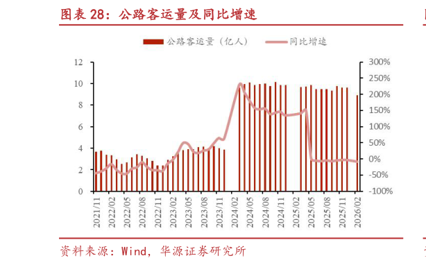 咨询大家公路客运量及同比增速