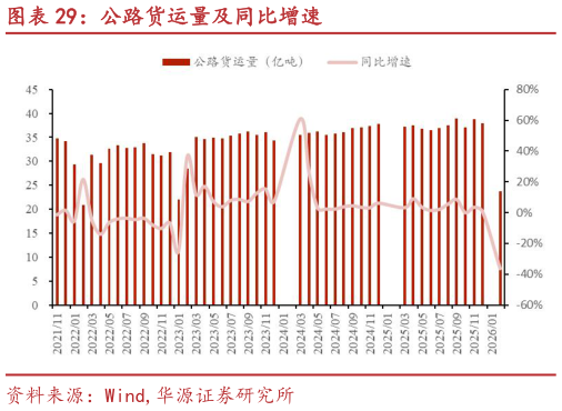 咨询下各位公路货运量及同比增速