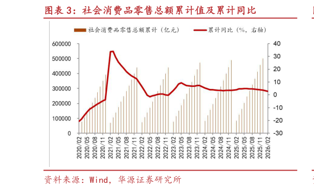 如何解释社会消费品零售总额累计值及累计同比