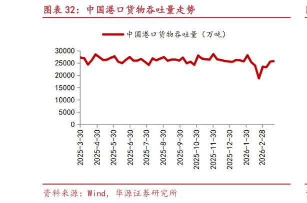 各位网友请教一下中国港口货物吞吐量走势