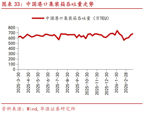 如何解释中国港口集装箱吞吐量走势