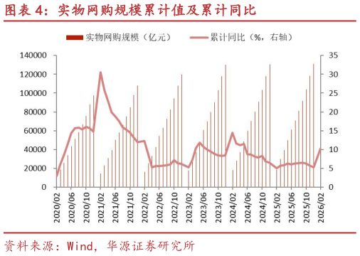怎样理解实物网购规模累计值及累计同比