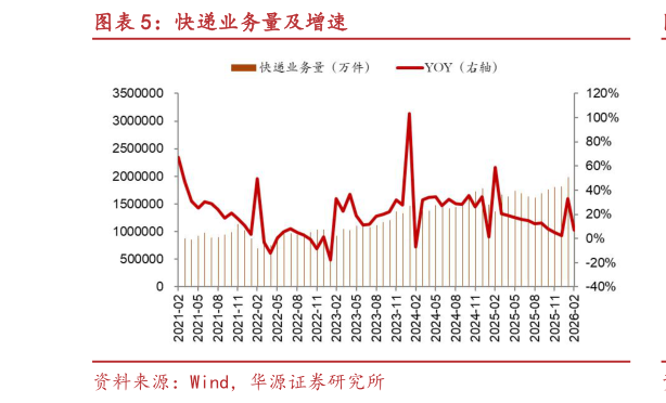想问下各位网友快递业务量及增速