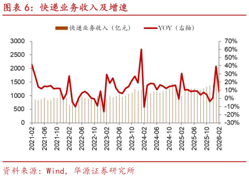谁知道快递业务收入及增速