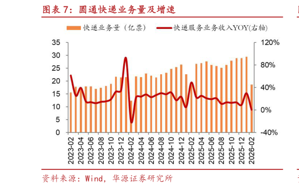 请问一下圆通快递业务量及增速