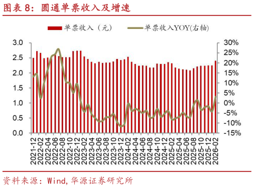 如何看待圆通单票收入及增速