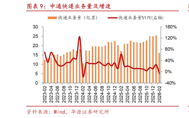 请问一下申通快递业务量及增速