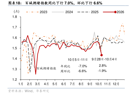 我想了解一下百城拥堵指数同比下行 7.0%，环比下行 6.6%