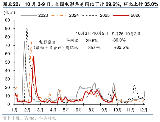 谁能回答10 月 3-9 日，全国电影票房同比下行 29.6%，环比上行 35.0%