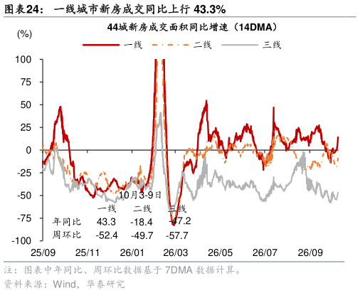 如何了解一线城市新房成交同比上行 43.3%