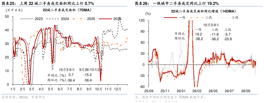 如何才能上周 22 城二手房成交面积同比上行 0.7%