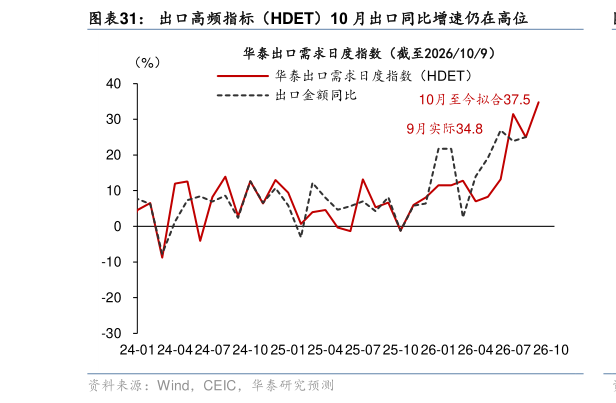 谁能回答出口高频指标（HDET）10 月出口同比增速仍在高位