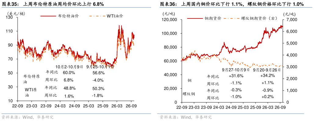 一起讨论下上周布伦特原油周均价环比上行 6.8%