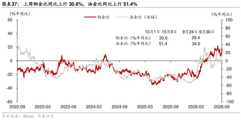 各位网友请教一下上周铜金比同比上行 30.6%，油金比同比上行 51.4%