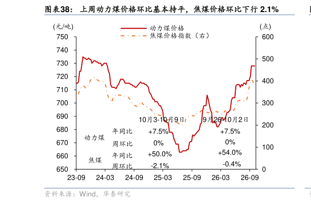 咨询下各位上周动力煤价格环比基本持平，焦煤价格环比下行 2.1%