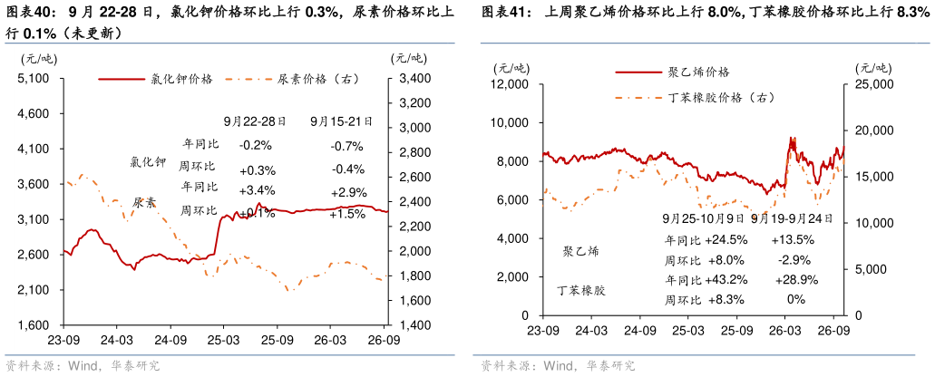 请问一下上周聚乙烯价格环比上行 8.0%，丁苯橡胶价格环比上行 8.3%