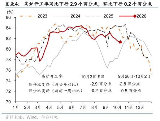 如何才能高炉开工率同比下行 2.9 个百分点，环比下行 0.2 个百分点