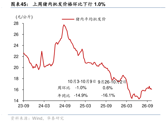 我想了解一下上周猪肉批发价格环比下行 1.0%