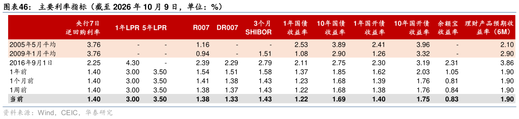 如何解释主要利率指标（截至 2026 年 10 月 9 日，单位：%）