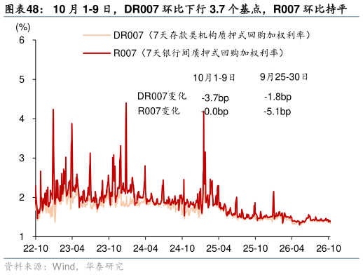 一起讨论下10 月 1-9 日，DR007 环比下行 3.7 个基点，R007 环比持平
