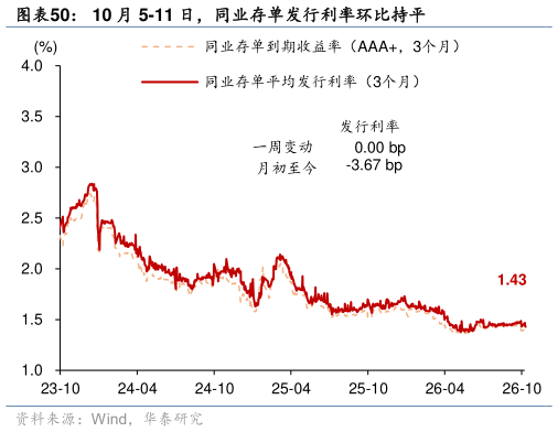 我想了解一下10 月 5-11 日，同业存单发行利率环比持平