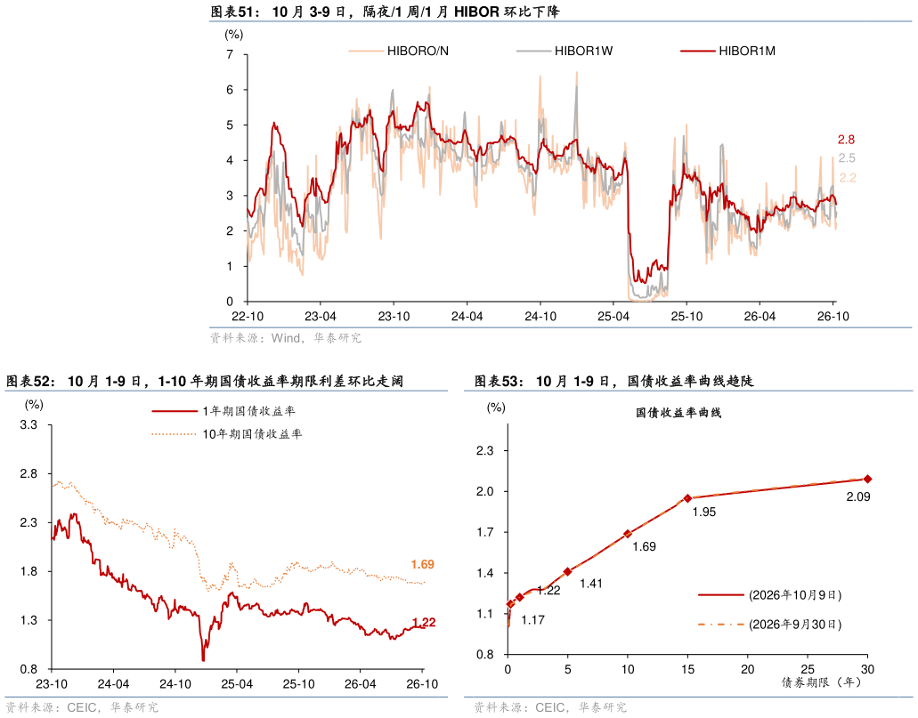 想关注一下10 月 3-9 日，隔夜1 周1 月 HIBOR 环比下降 10 月 1-9 日，1-10 年期国债收益率期限利差环比走阔