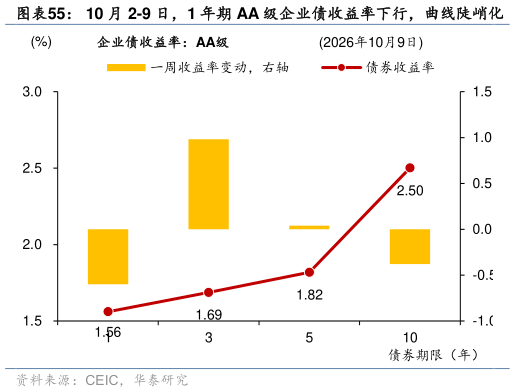想问下各位网友10 月 2-9 日，1 年期 AA 级企业债收益率下行，曲线陡峭化