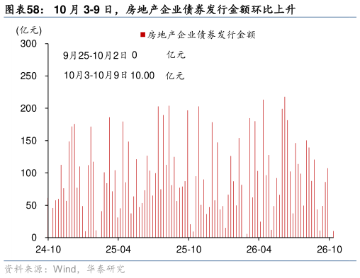 我想了解一下10 月 3-9 日，房地产企业债券发行金额环比上升