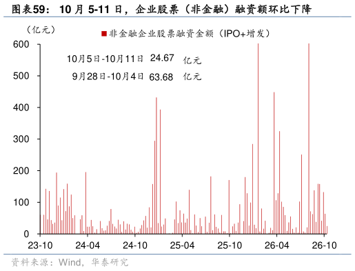 如何才能10 月 5-11 日，企业股票（非金融）融资额环比下降