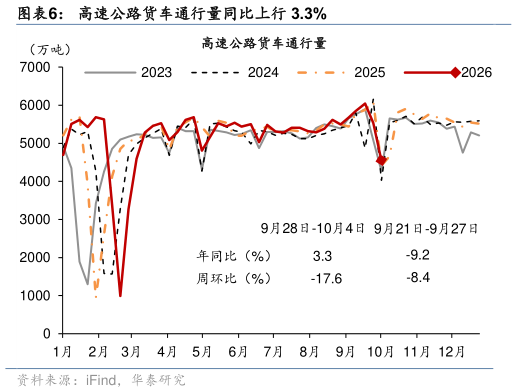 如何解释高速公路货车通行量同比上行 3.3%