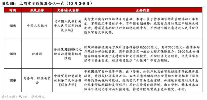 各位网友请教一下上周重要政策及会议一览（10 月 3-9 日）